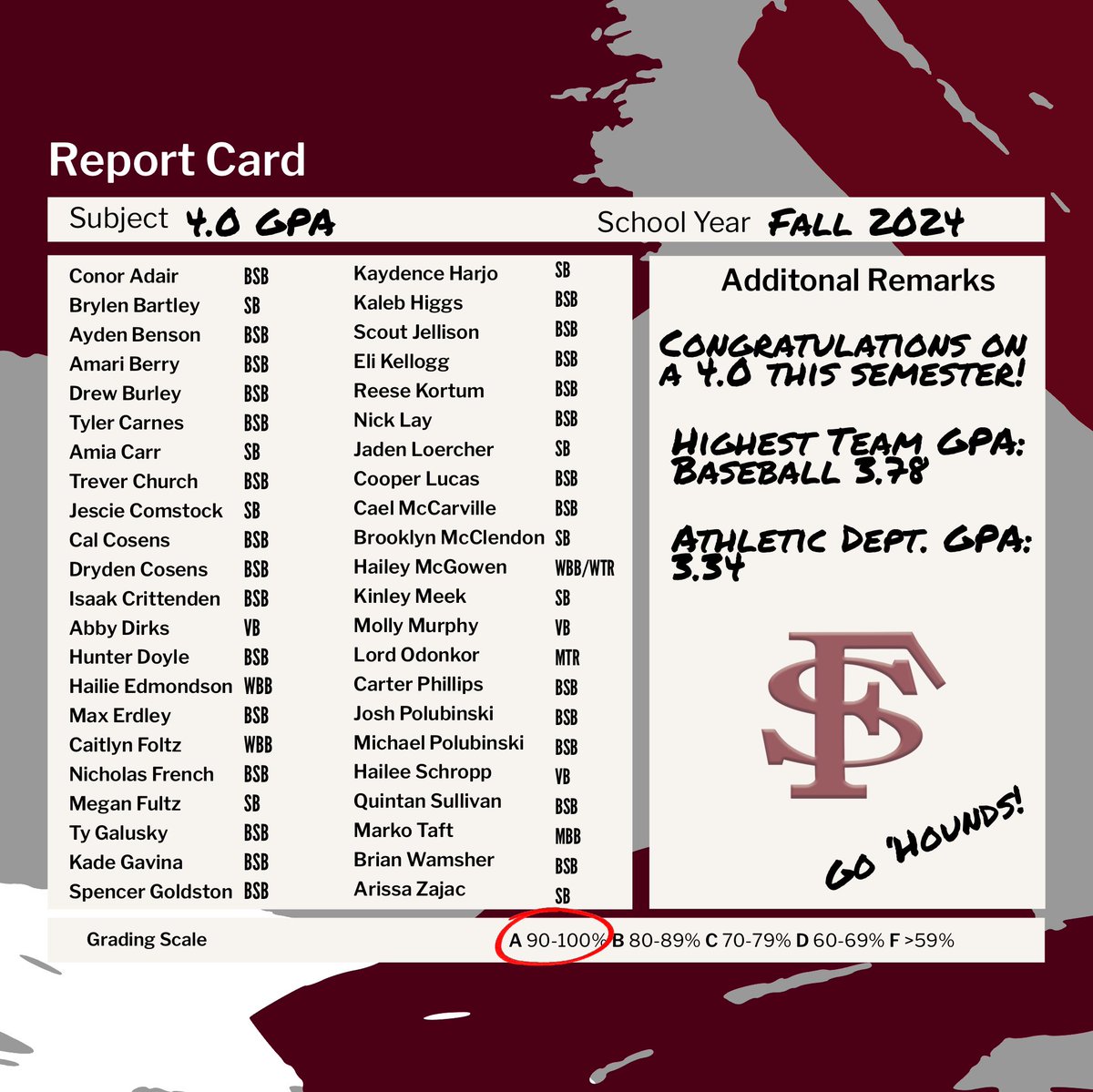Proud of our teams for working hard in the classroom. Congrats to our students who earned a 4.0! Keep up the good work.👏👏 
#houndproud