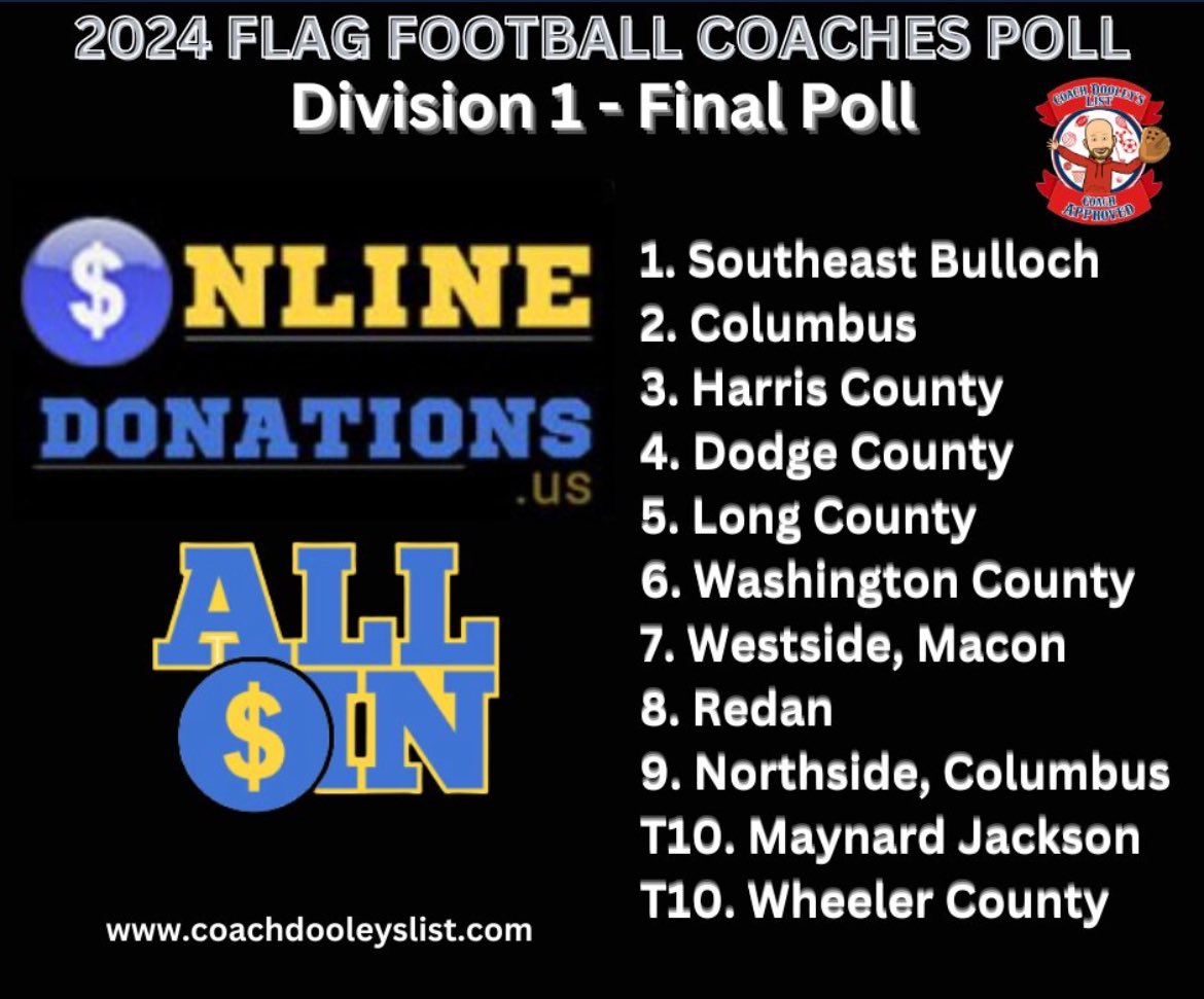 Westside Lady Noles Flag Football (@westside_flag) on Twitter photo Lady Noles finish #7 in <a href="/DooleysList/">Coach Dooley’s List</a> final Div. 1 poll.
<a href="/BibbAthletics/">Bibb Athletics</a>
<a href="/WSide_Athletics/">WestsideHSAthletics</a> Lady Noles finish #7 in <a href="/DooleysList/">Coach Dooley’s List</a> final Div. 1 poll.
<a href="/BibbAthletics/">Bibb Athletics</a>
<a href="/WSide_Athletics/">WestsideHSAthletics</a>