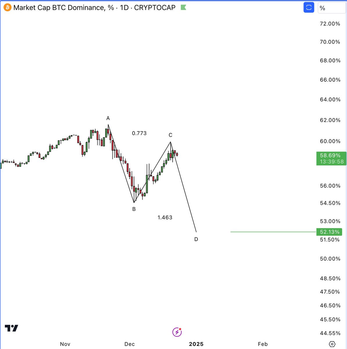 $BTC.D

All I want for Christmas 🎁

📉