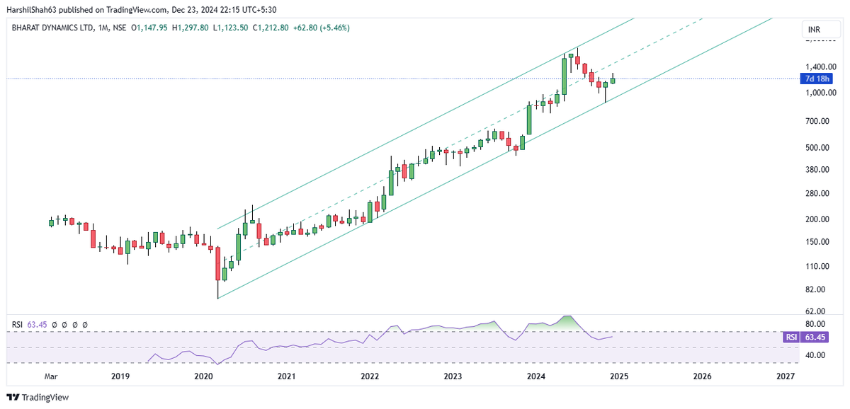 harshil_hs's tweet photo. #BDL Monthly and Daily #chartonrequest
The price is following the monthly channel perfectly.
On the daily time frame, it seems the stock is forming a 5-wave impulsive structure.
Consider the waves as schematic only.
not a reco to buy sell! https://t.co/EdPNt1owIP