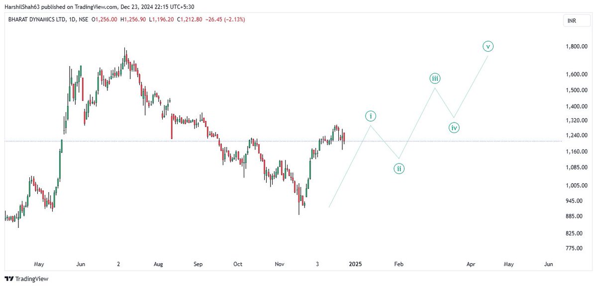 harshil_hs's tweet photo. #BDL Monthly and Daily #chartonrequest
The price is following the monthly channel perfectly.
On the daily time frame, it seems the stock is forming a 5-wave impulsive structure.
Consider the waves as schematic only.
not a reco to buy sell! https://t.co/EdPNt1owIP