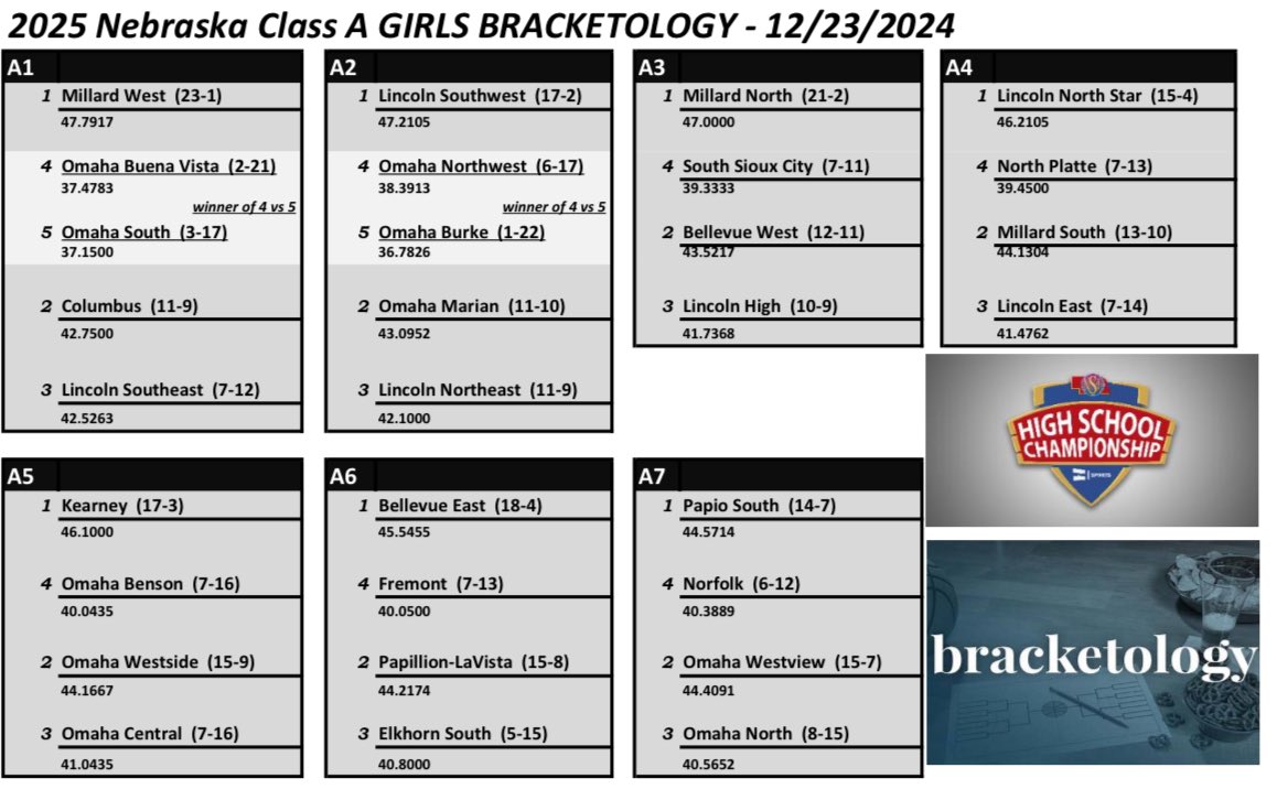 BREAKING NEWS: The 🎄 <a href="/nsaahome/">NSAA</a> Class A Girls 🏀 Projected Power Rankings &amp; 1st BRACKETOLOGY! ⬇️

Bell East moves into a projected district host with their dub over #1 Mill West.

Kearney has made the biggest jump of December moving from preseason #21 to #5! 

Proj Top 7 Hosts:
1