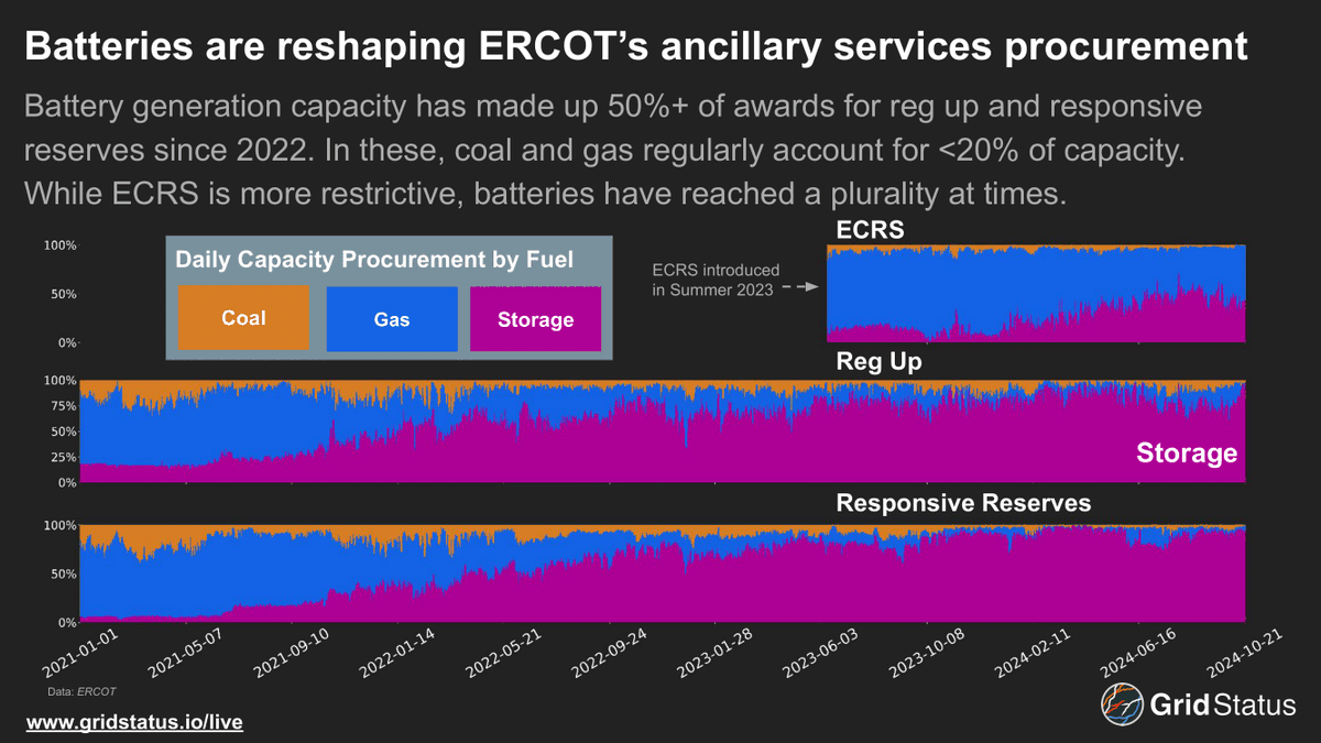 grid_status's tweet image. Batteries are reshaping ERCOT’s ancillary services procurement
Battery generation capacity has made up 50%+ of awards for reg up and responsive reserves since 2022. In these, coal and gas regularly account for &lt;20% of capacity. While ECRS is more restrictive, batteries have…