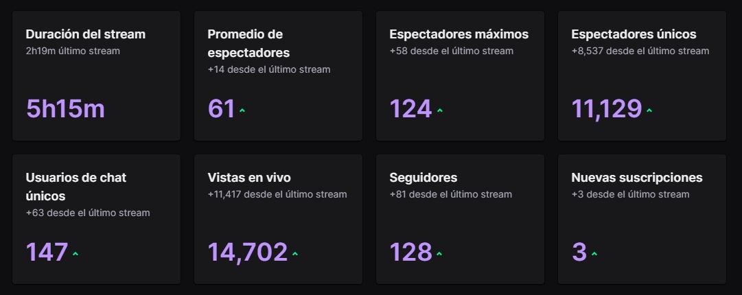 ¡Gracias por todo el apoyo que me han dado estas semanas en los streams! 🙌✨

Volvimos con todo y se vienen muchas sorpresas 💜
Tengo la comunidad mas fiel de la vida, gracias <3
