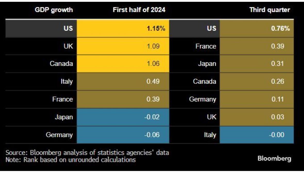 Excellent US performance by outperforming the other G-7 economies