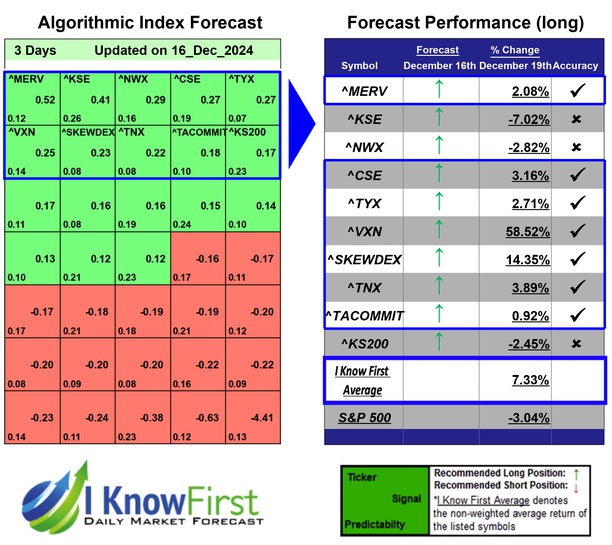 i_Know_First's tweet photo. Stock Market Forecast Based on Machine Learning: Returns up to 58.52% in 3 Days
https://t.co/sNZxsatKfj
#merv #kse #nwx #cse #tyx #vxn #skewdex #tnx #tacommit #ks200 #stocks #stockmarket #stocktrading #investing https://t.co/evG7xwR3EH