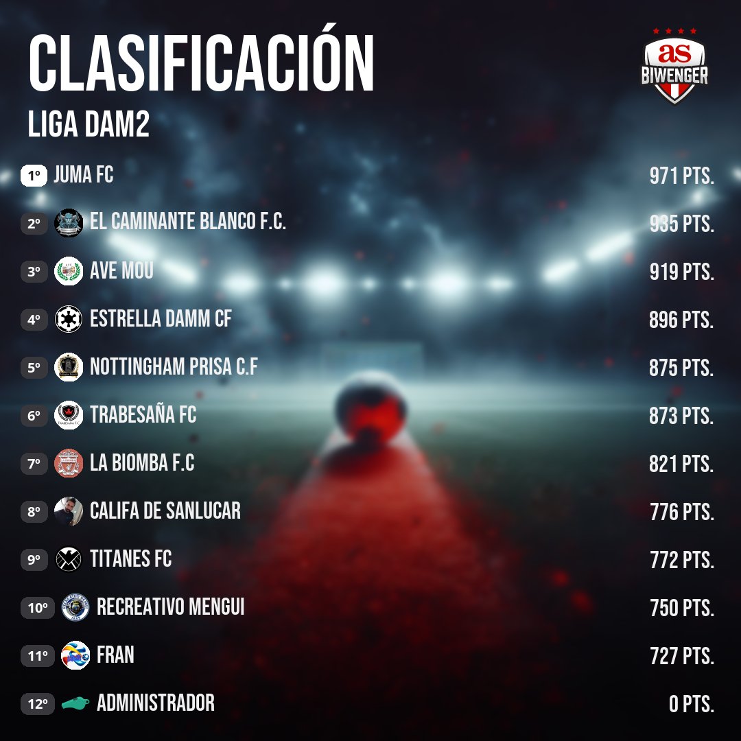 🥈Liga DAM2  

🗓️ Jornada 18

⭐️Trabesaña FC (<a href="/alonsoplayer/">⚽🏆M.Alonso</a>) vuelve al camino de la victoria y se mantiene en puestos de Playoff de ascenso.

🚨Frenazo de AVE Mou (<a href="/RaulT24/">Raul</a>) que pierde comba en la lucha por el titulo liguero.