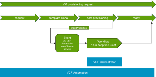 VCF Automation - VM with post script execution » vrealize.it - TechBlog VMware SDDC dy.si/9mVqP