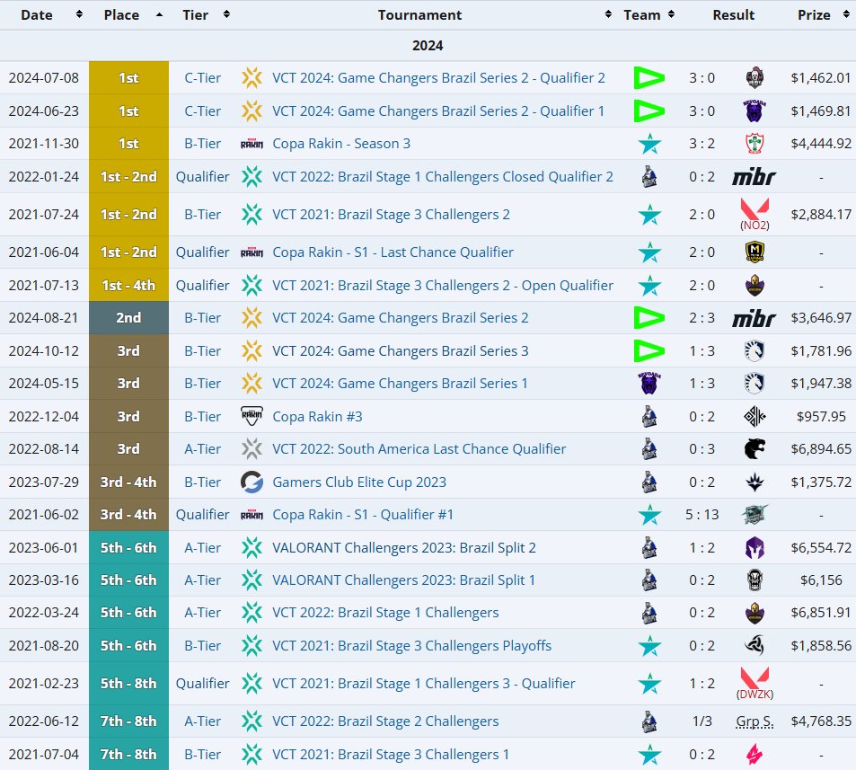 Novo ano vindo ai, mantenho com foco total e pronto para novos desafios, é hora de buscar uma nova casa! 
 
Sigo sem contrato ativo e F/A para as funções de Head Coach, Strategy Coach e Assistant Coach.  

Estou aberto a propostas tanto Misto/Cenário inclusivo/LATAM.  
RT's são