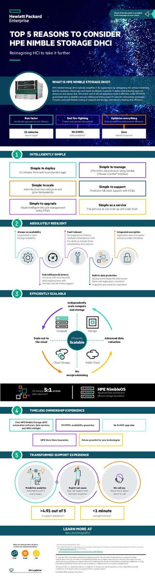 EliteParadigmL1's tweet image. Tied up by slow app and service delivery? ELITE PARADIGM recommends this infographic showing why @HPE Nimble Storage dHCI delivers a simple, resilient and scalable solution that also reduces costs. stuf.in/bfjrz7