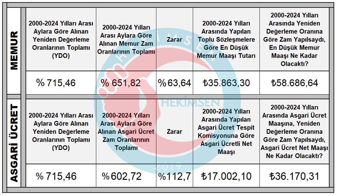 👉Lütfen Sonuna Kadar Okuyup Paylaşınız👈
Memur Toplu Sözleşmesi Hakkı, Kanuni, Fiili ve Yandaş Sendika Gibi Engellerle Kullanılamaz Hale Gelmiştir.
💥 Yeniden Değerleme Oranı (YDO), Maliye Bakanlığı tarafından vergisel ve maktul cezalara (İdari ve trafik cezaları) uygulanan bir
