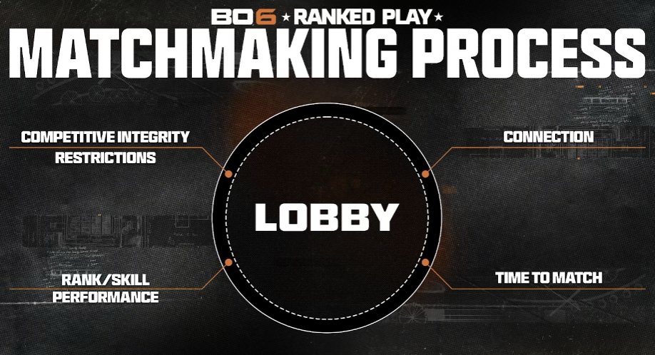 charlieINTEL's tweet photo. Activision has shared the key aspects of Black Ops 6 MP Ranked Play matchmaking process: 

- Competitive Restrictions 
- Rank/Skill + Performance 
- Connection/Ping
- Time to Match https://t.co/oapMvZLPEt
