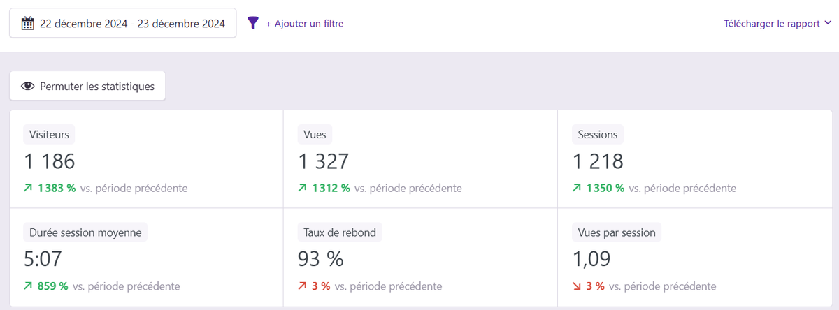 cdrik2022's tweet photo. Le petit dernier continue à pop sur Discover et ça commence à devenir salement impressionnant 😎. Pas mal pour un petit expiré à 30 balles que je regrettais presque d'avoir acheté ! 🚀 #BuildInPublic #SEO #VDL05 https://t.co/ayiK9yYhgQ