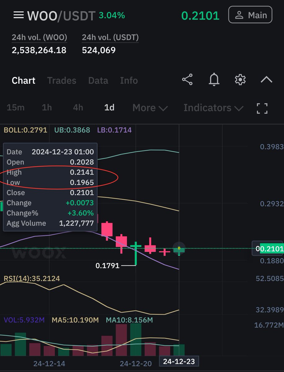 CryptoLab_NL's tweet image. Probably on of the last days you could have bought $WOO for less than 20 cents😘 See you in 2025 @_WOO_X
