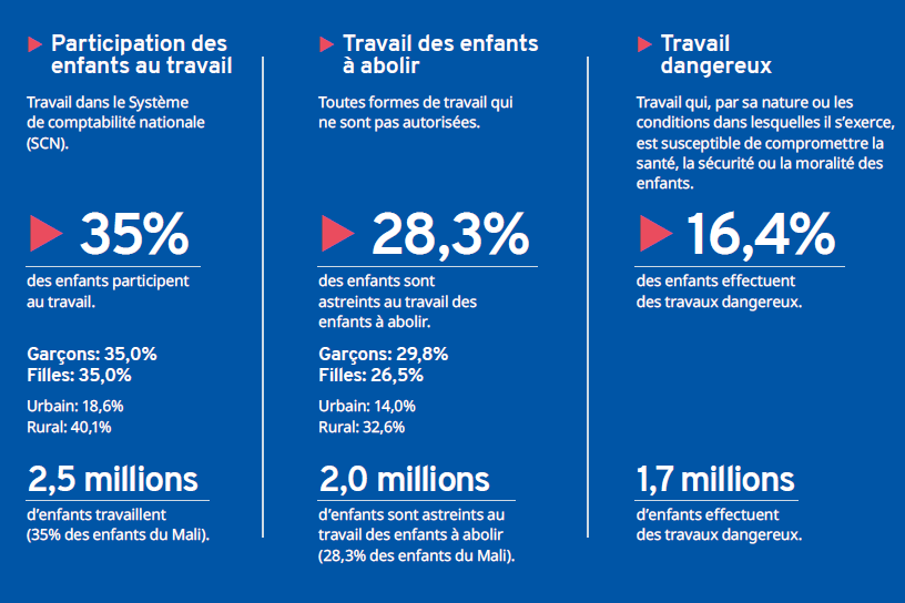 OITAbidjan's tweet photo. #OITMali
📢 @INSTAT_MALI et #MinistèreTravail avec l’appui de @OITAbidjan, publient l’#EMOP 2020 révélant que 2,5M d’enfants, soit 35% des enfants maliens, travaillent.
Ensemble, luttons pour éradiquer le #TravailDesEnfants et bâtir un avenir de justice sociale au 🇲🇱.
👇👇 https://t.co/9El2WbVntk