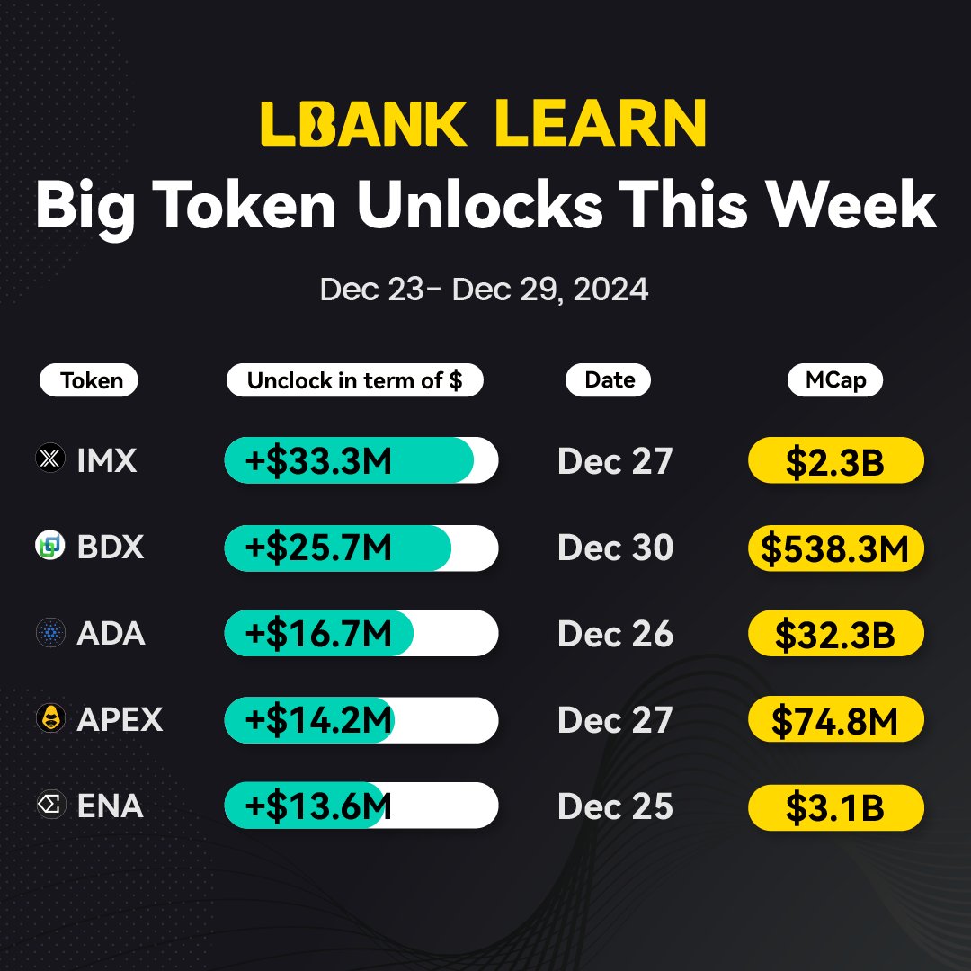 LBankLearn's tweet photo. ⛳️Start your crypto journey this week with #LBankLearn, Dec 23-Dec 29, 2024
🛺Major Token Unlocks Coming Up!
The Largest: $IMX (@Immutable) - $33.3M 📀
🚩Others:
$BDX - $25.7M
$ADA (@Cardano_CF) - $16.7M
$APEX (@OfficialApeXdex) - $14.2M
$ENA(@ethena) - $13.6M
#Crypto #LBankInsigh