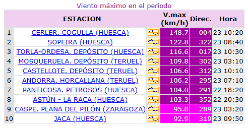 AEMET_Aragon's tweet photo. #Rachas máximas #viento ⬆️100 km/h en varias estaciones de #Huesca, sobre todo #Pirineos (con 149 km/h en #Cerler-Cogulla), y también en #Teruel (110 km/h #Mosqueruela) y #Cierzo en valle del #Ebro  #Caspe 96 km/h
Este es el ranking #Aragón en 24 h hasta mediodía hoy 23/12/24. https://t.co/N0EKth5vdY