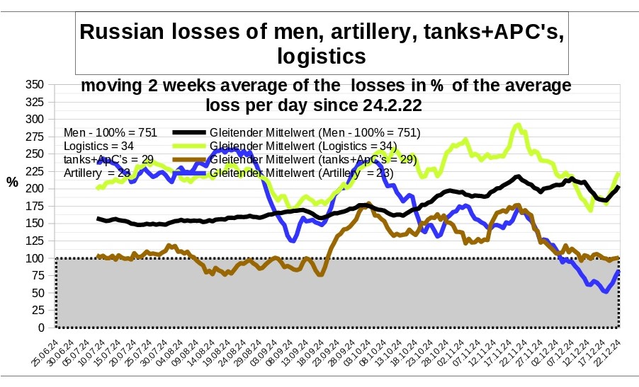 Zettelnotizen's tweet image. losses of #Russia  in the war against #Ukraine per  22.12.
daily report

comparison of all types of weapons        
in % of the average loss since beginning
daily and 2 week average

#RussianArmy #UkranianArmy #RussiaUkraineWar #UkraineKrieg

source: @DefenceU