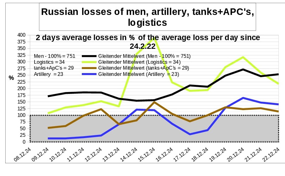 Zettelnotizen's tweet image. losses of #Russia  in the war against #Ukraine per  22.12.
daily report

comparison of all types of weapons        
in % of the average loss since beginning
daily and 2 week average

#RussianArmy #UkranianArmy #RussiaUkraineWar #UkraineKrieg

source: @DefenceU
