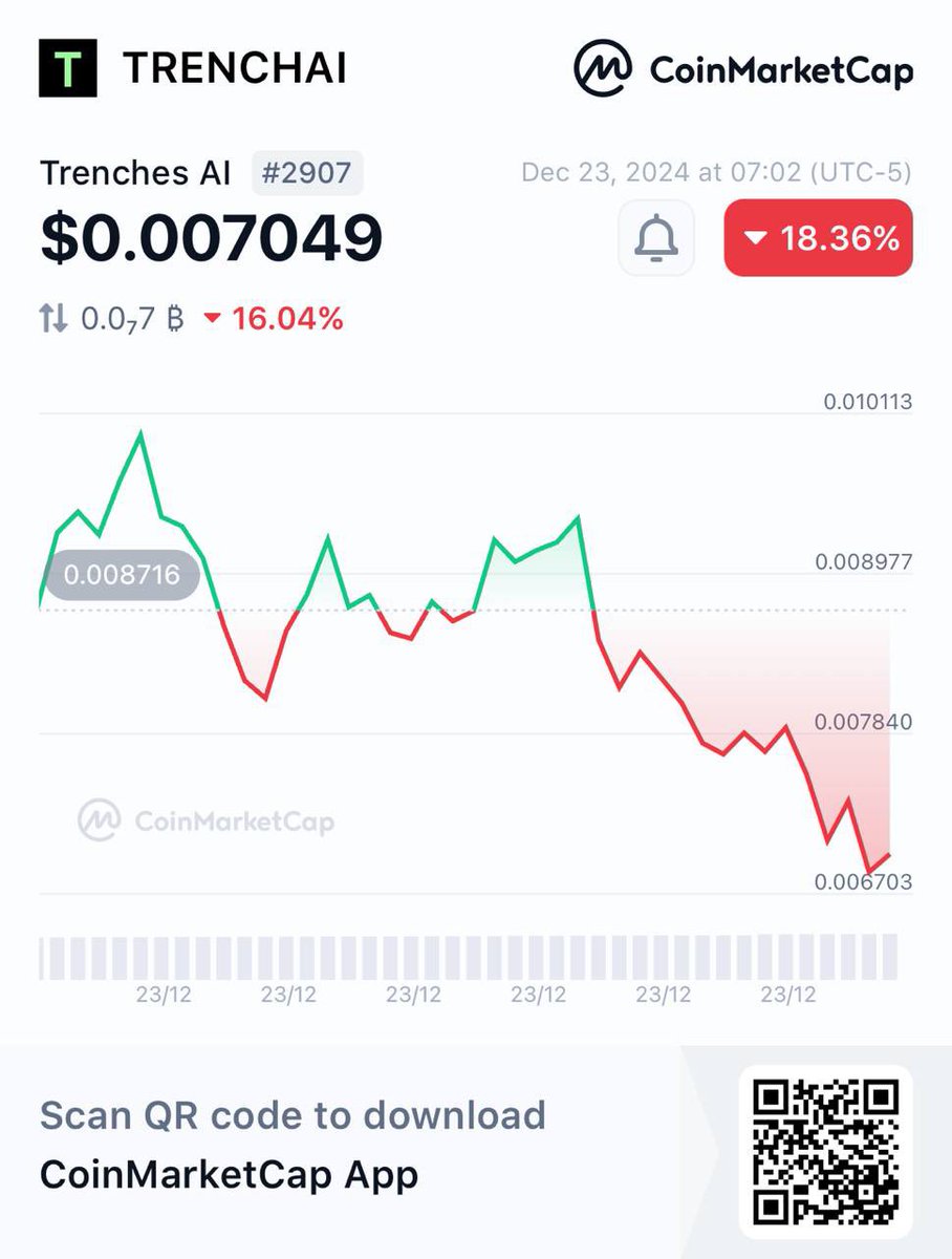 Trenches_AI_'s tweet photo. $TRENCHAI is now listed on @CoinMarketCap 

https://t.co/8WzXHsP8Fs https://t.co/DmtKIZ03HH