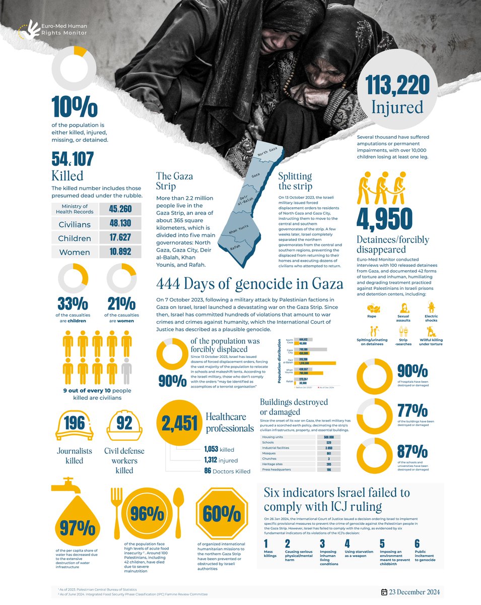 EuroMedHR's tweet photo. #INFOGRAPHIC| 444 Days of Devastation: Key statistics on the toll of Israeli genocide on Gaza’s population and infrastructure. https://t.co/1VrcyV4b9Z
