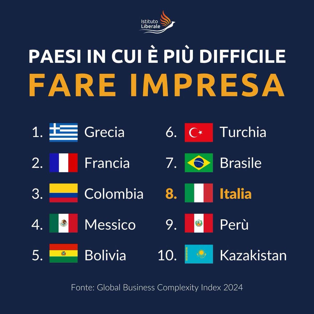 IstLiberale's tweet photo. L'Italia è tra i Paesi in cui è più difficile fare impresa. Ottava nella classifica mondiale; terza in quella europea.

Tra le cause vi sono l'eccessivo carico fiscale, le continue modifiche della legislazione che costringono le imprese a spese per adeguarsi, l'iper regolamentazione che rende necessario dotarsi di consulenti,  i numerosi obblighi mensili, e la digitalizzazione che anziché semplificare ha aggiunto un ulteriore livello di complessità. 

Questa complessità si traduce in costi quasi inevitabili per le imprese. Costi che vanno ad aggiungersi alla tassazione già vessatoria, e che frenano l'innovazione ma anche le assunzioni e le prospettive di crescita delle imprese più piccole.

Per crescere economicamente servono pochi ingredienti: tasse basse, poca burocrazia, pochi regolamenti, e un quadro normativo chiaro e prevedibile.