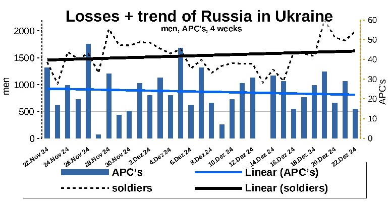 Zettelnotizen's tweet image. losses of #Russia in the war against #Ukrainearmed personal carriers (APC's), men

#RussianArmy #UkranianArmy #RussiaUkraineWar #UkraineKrieg

source: @DefenceU