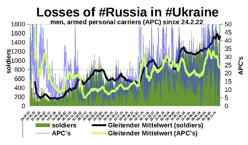 Zettelnotizen's tweet image. losses of #Russia in the war against #Ukrainearmed personal carriers (APC's), men

#RussianArmy #UkranianArmy #RussiaUkraineWar #UkraineKrieg

source: @DefenceU