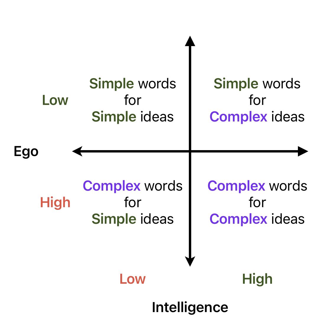 markbrooks's tweet photo. 4/ The intersection of your intellect and ego dramatically impact the way you communicate.

High ego prioritizes image.
Low ego prioritizes clarity.

Choose the simplest words possible to convey your idea. https://t.co/KkEuiQZoOy