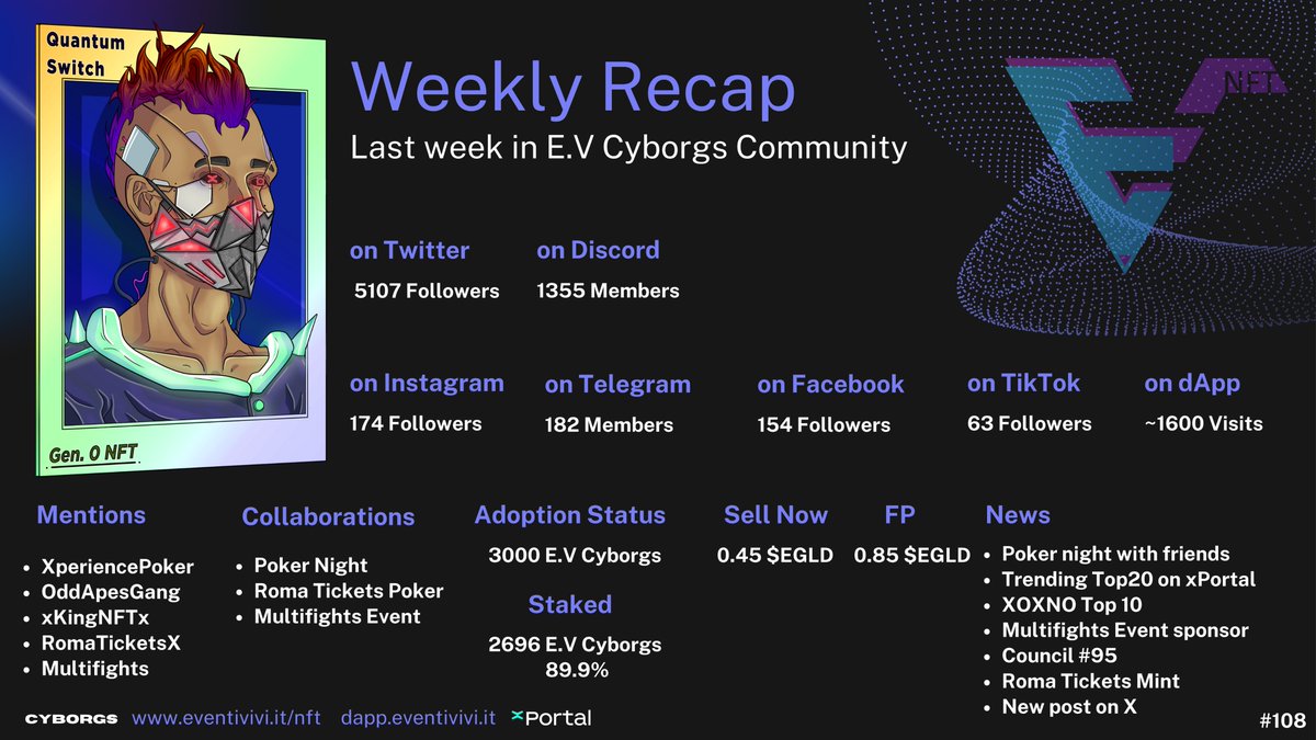 E.V Cyborgs (@evcyborgs) on Twitter photo Weekly recap #108
➡️ Over 250 daily claims on our E.V Ecosystem dApp
➡️ Back in the top 20 trending on <a href="/xPortalApp/">xPortal</a>
➡️ <a href="/RomaTicketsX/">Tickets Arena</a> drop: 939/999 NFTs sold
➡️ Event sponsor of <a href="/MultiFights/">MultiFights</a> & <a href="/XperiencePoker/">PokerXperienceClub ᕽ #MultiversX ᕽ #TheInevitables</a>
➡️ Added new #NFTs to our wallet from #MVX projects
Another productive Weekly recap #108
➡️ Over 250 daily claims on our E.V Ecosystem dApp
➡️ Back in the top 20 trending on <a href="/xPortalApp/">xPortal</a>
➡️ <a href="/RomaTicketsX/">Tickets Arena</a> drop: 939/999 NFTs sold
➡️ Event sponsor of <a href="/MultiFights/">MultiFights</a> & <a href="/XperiencePoker/">PokerXperienceClub ᕽ #MultiversX ᕽ #TheInevitables</a>
➡️ Added new #NFTs to our wallet from #MVX projects
Another productive