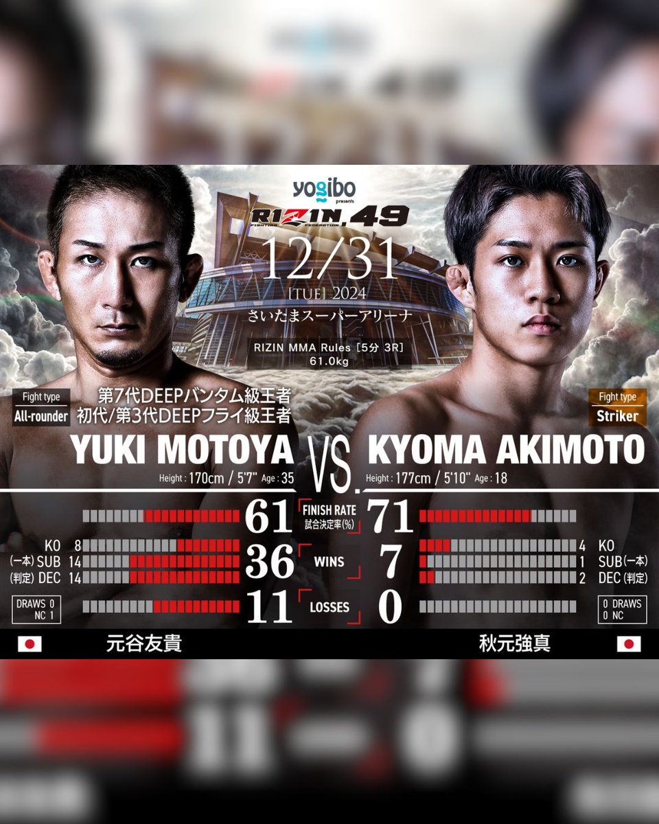 RIZINTV_'s tweet photo. New Yearโs Eve โก๏ธ #RIZIN_DECADE
Get the most out of the event with the #RIZINCharlieGuide ๐
๐ Bantamweight Title Eliminator
Yuki Motoya ๐ฏ๐ต @yuki_motoya
----๐----
Kyoma Akimoto ๐ฏ๐ต @Kyoma_mma
This fight to determine the next RIZIN bantamweight title challenger pits Yuki Motoya, a veteran who has been competing since RIZINโs inaugural event 10 years ago, against Kyoma Akimoto, who was just a second-grader at the time. Alongside the competitive intrigue, this matchup is a clash of generations and a story of human drama.
Motoya, in his 15th year as a professional fighter, continues to evolve as an all-rounder. Akimoto, now in his 3rd year as a professional, is an undefeated all-rounder with a record of 7 wins. Since moving his base to American Top Team, Motoya has enhanced his adaptability and fight IQ, enabling him to adopt more strategic approaches. Meanwhile, Akimoto, with a solid grappling base, has distinguished himself with striking that combines speed and precision, building a seven-fight winning streak to put himself within striking distance of the RIZIN bantamweight title.
The key to this fight lies in the striking exchanges. How will the veteran Motoya prepare for and handle Akimotoโs long reach, speed, and accuracy? Motoya will look to leverage his experience and well-rounded skill set to neutralize the momentum of the younger fighter. On the other hand, Akimoto will aim to maintain his momentum and secure the fastest path to the RIZIN belt.
This clash between a fighter who has supported Japanese MMA and one who aims to shape its future will be even more thrilling if you pick a side and let yourself get emotionally invested.
๐ก๐๐๐ ๐๐๐โฌ๏ธ
๐ https://t.co/E0T0982F43
๐
(Evening of 12/30 in North America) ใผ 12/31 Globally
๐ Event starts:
ใผ๐บ๐ธ 8pm PT / 11pm PM ET
ใผ๐ง๐ท 1am BRT
ใผ๐ฟ๐ฆ 6am SAST
ใผ๐ฐ๐ฟ 9am UTC+5
ใผ๐ฐ๐ฌ 10am UTC+6
๐ Saitama Super Arena
๐ Tickets on sale now: https://t.co/TdLUDJWbRE