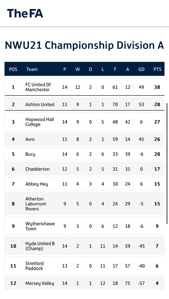 Liam Hughes (@liam_hughes93) on Twitter photo More than happy with both teams start of our 1st season in the <a href="/ECFA12/">English Colleges FA</a> Premier and 1st season with an U21’s team in <a href="/northwestu21/">NorthWest U21 Development League</a>.
Time to rest, plan for the new year and go again.
<a href="/SportandUPS/">Hopwood - Sports Department</a>
#UpTheTrees🌳 More than happy with both teams start of our 1st season in the <a href="/ECFA12/">English Colleges FA</a> Premier and 1st season with an U21’s team in <a href="/northwestu21/">NorthWest U21 Development League</a>.
Time to rest, plan for the new year and go again.
<a href="/SportandUPS/">Hopwood - Sports Department</a>
#UpTheTrees🌳