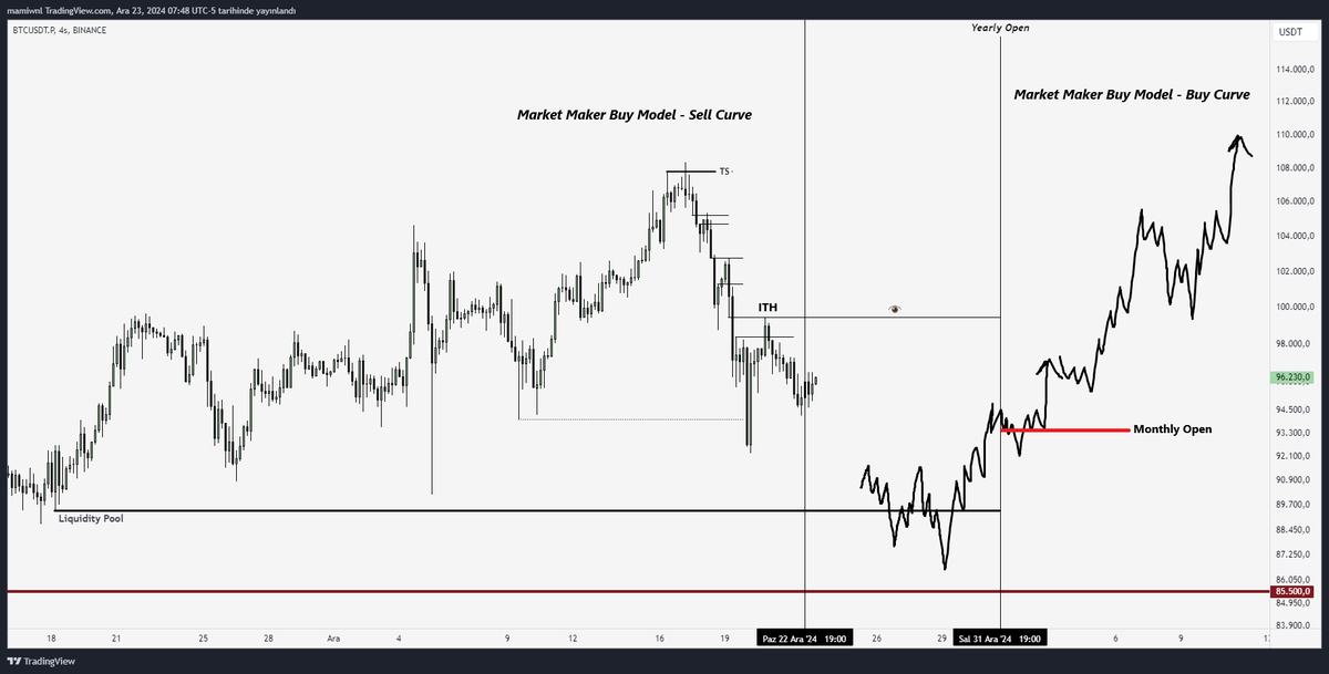 $BTC

Market Maker Buy Model

Aylık kapanış öncesi kripto marketten uzak durmak gerekiyor. Burası artık re-acc durumuna girdiği için momentum gelene kadar swing işlem çıkacağını düşünmüyorum.

Momentum için ya göz ile belirttiğim seviyenin bullish kırılımı gerekiyor ya da direkt