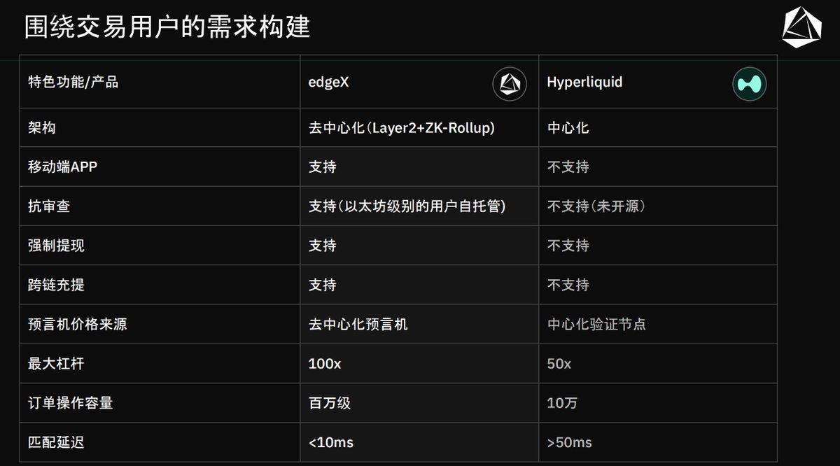 🧐 研究报告｜edgeX_exchange：以高性能公链与订单簿交易完美融合的DEX生态，能否重写 hyperliquid 的辉煌？

（附edgeX Points Alpha 积分活动）

近期如果要问全场最靓的仔是谁？

如果 Hyperliquid 说第二，没有人敢说第一；

作为一个去中心化衍生品交易平台，凭借平台币 hyper