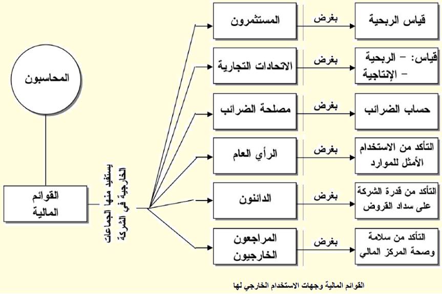 Accountanthanaa's tweet photo. من الذي يستفيد من القوائم المالية؟
#محاسبة https://t.co/9FaGdlGjVh
