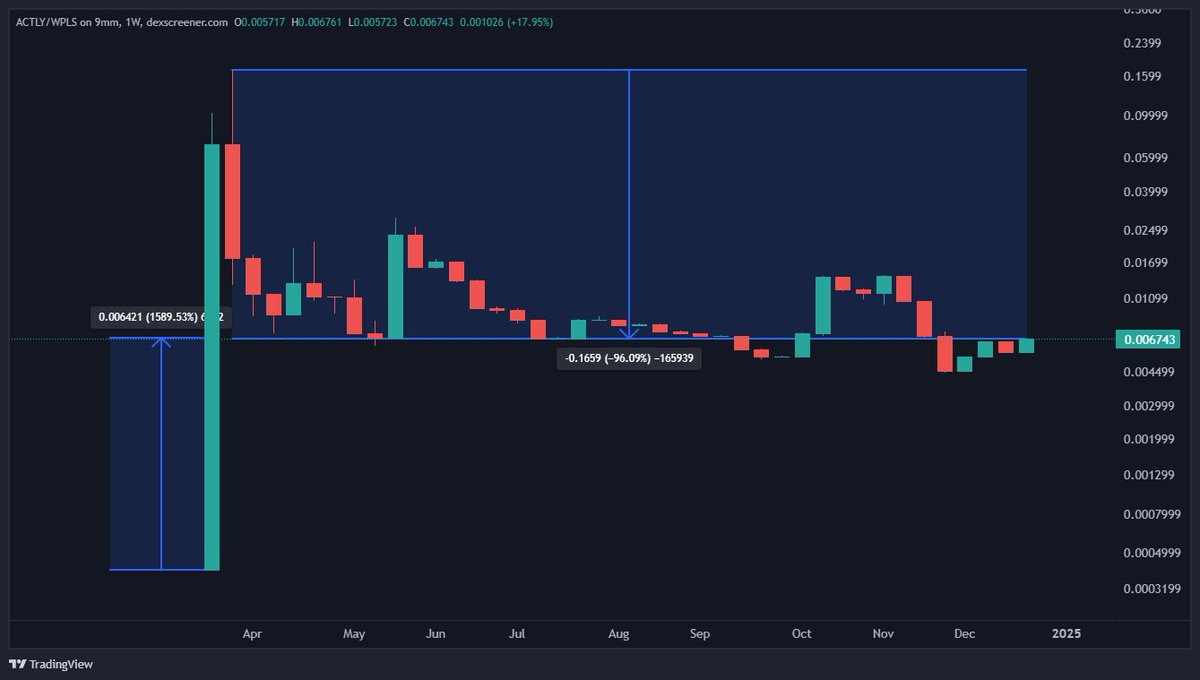 Imagine this chart actually comes back?

$ACTLY: dexscreener.com/pulsechain/0xa…