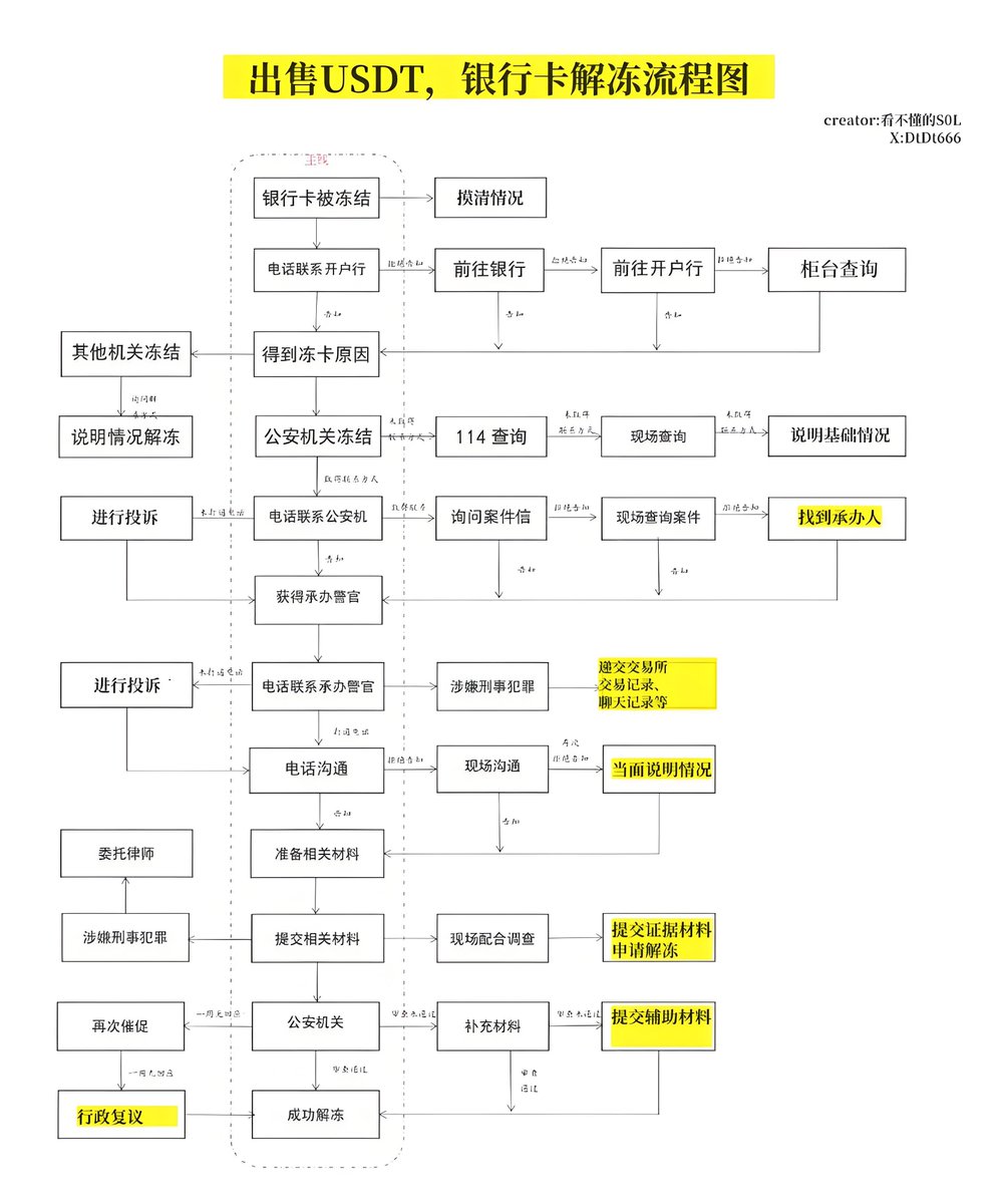 买卖USDT导致名下所有银行卡被冻结，解冻“六步法”【建议收藏】
文章开始前我进行简单的科普，根据我国相关政策，可做出如下解读：
1、虚拟货币在我国不能当人民币使；
2、比特币等虚拟货币是一种“虚拟商品”
3、虚拟货币相关的金融活动是违法的；