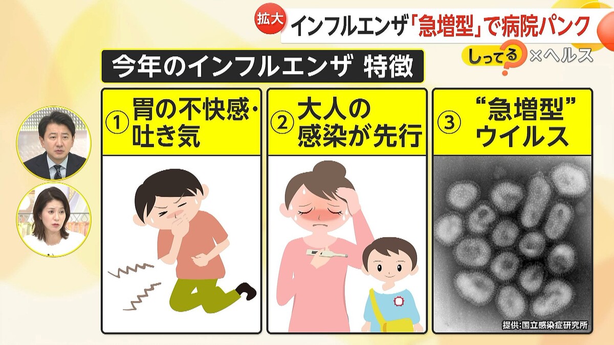 livedoornews's tweet photo. 【対策】インフルエンザ「過去最強・最速の感染拡大」で発熱外来パンク 帰宅後すぐ入浴で予防を
https://t.co/Zvr7Xo0B0K

医師によると、症状の特徴として「胃の不快感・吐き気」「大人が先に感染」することが挙げられるという。帰宅後すぐに入浴することでウイルスが落ちやすくなるとのこと。 https://t.co/toVPdxaCT8