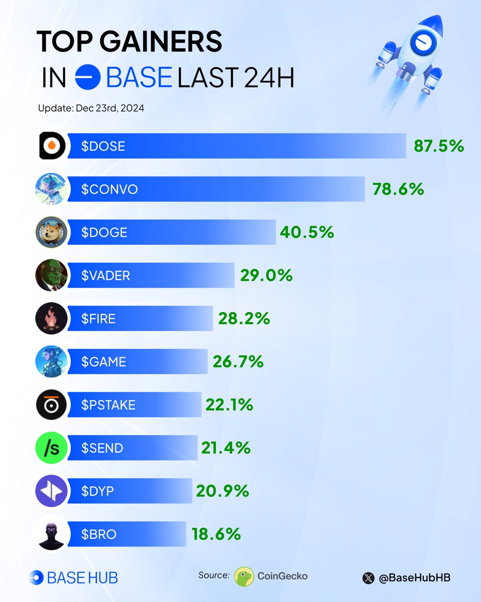 BaseHubHB's tweet photo. 🚀  Top gainers on @Base ecosystem past day! 📈

Adding to your #Base bag?

$DOSE @DOSEToken
$CONVO #Prefrontal_Cortex_Convo_Agent
$DOGE @doge_eth_gov
$VADER @Vader_AI_
$FIRE @noahwbragg
$GAME #GAME 
$PSTAKE @pStakeFinance
$SEND @Send
$DYP @dypius
$BRO @0xNeurobro https://t.co/STej5fuwla