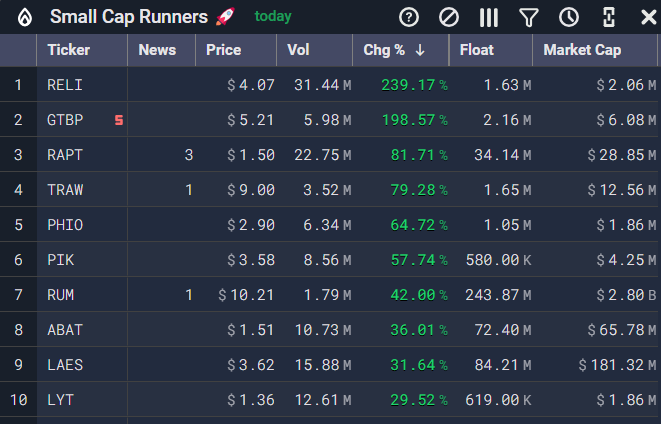 EdgeToTrade's tweet photo. The 8:30 AM scan just landed. Will todayโs tickers be nice or naughty? ๐
#EdgeToTrade #PreMarket $RELI $GTBP $RAPT $TRAW $PHIO $PIK $RUM $ABAT $LAES $LYT https://t.co/DLAAZ1nypH