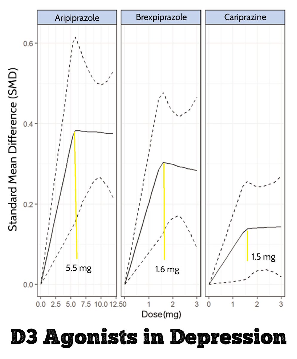 chrisaikenmd's tweet photo. Antipsychotics w/ D3 partial agonism ranked by efficacy in #depression (ABC!):
1. Aripiprazole
2. Brexpiprazole
3. Cariprazine

https://t.co/iM90ZRPQaT

Optimal doses in graph. I agree, but pure D3 agonist pramipexole also works with less risk.

#psychiatry #pmhnp #mentalhealth https://t.co/fSGF2bZNkU