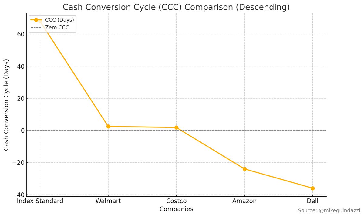 The Cash Conversion Cycle game 🏆

Below Zero CCCs
💻 <a href="/Dell/">Dell</a>  (-36 days) 
📚<a href="/amazon/">Amazon</a>  (-24 days) 

Near Zero CCCs
🏬 <a href="/Costco/">Costco</a> (~1.8 days) 
🍱<a href="/Walmart/">Walmart</a> (~2.5 days) 

#Tech &amp; #Retail Keeping the House in Order