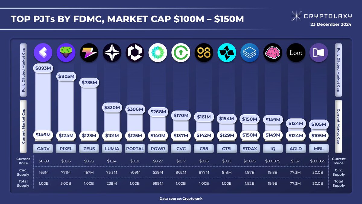 Cryptolaxy's tweet photo. Top-13 PJTs with Market Cap from $100M to $150M by Fully Diluted Market Cap

$CARV $PIXEL $ZEUS $LUMIA $PORTAL $POWR $CVC #C98 $CTSI $STRAX $IQ $AGLD $MBL https://t.co/cWI77xAvQf