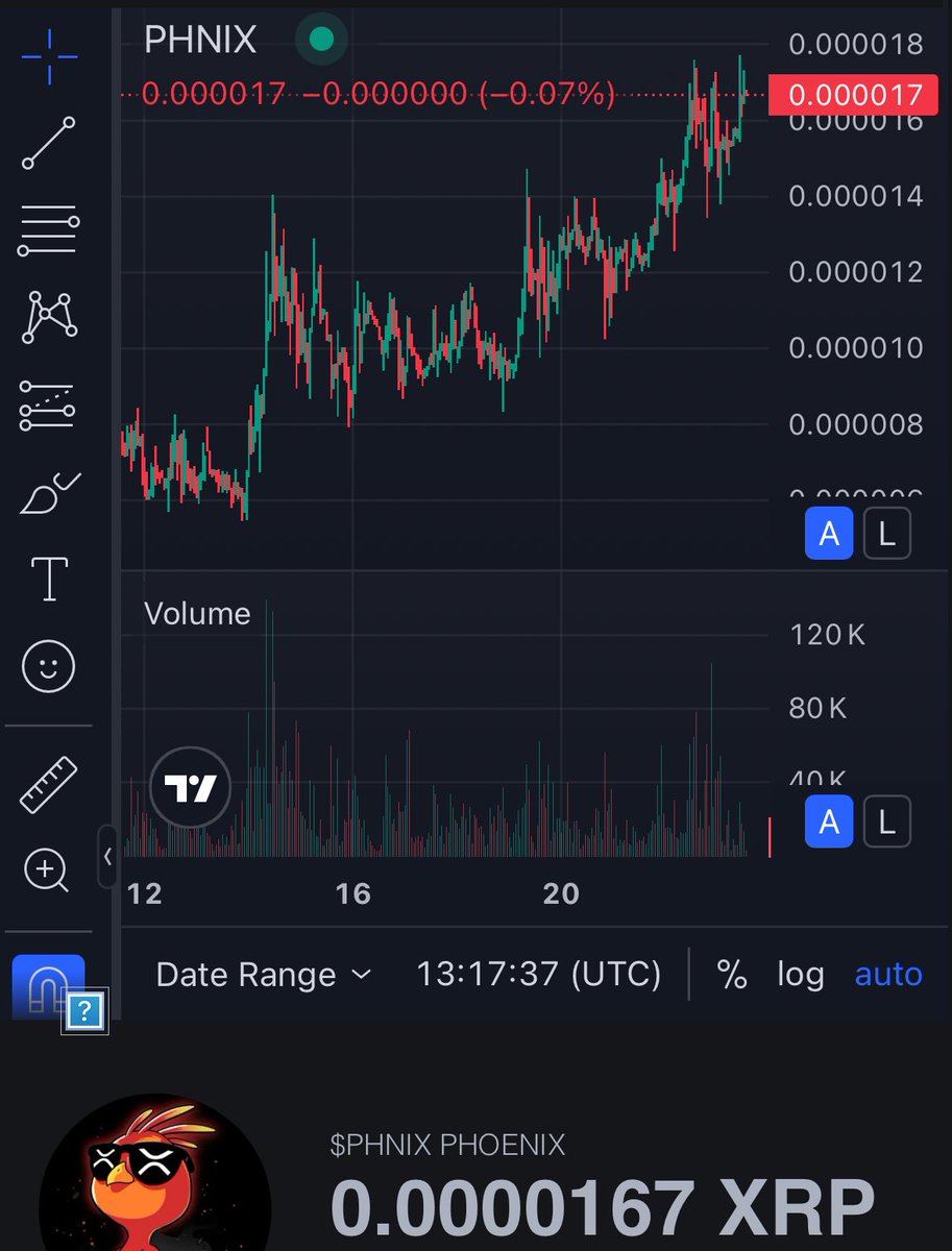 21.6 MILLION MARKET CAP 🐦‍🔥

WILL <a href="/phnix_xrp/">PHNIX | XRPL Phoenix</a> BE THE FIRST #XRPL MEME TO HIT 100 MILLION?