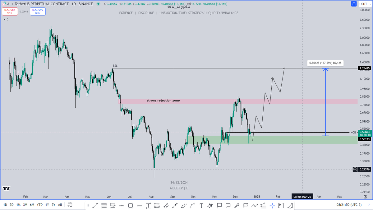 ero_crypto's tweet photo. I think $AI bottomed at the mentioned green zone and ready to start its next leg up towards BSL.
Hit follow not missing further updates.
$LNQAI $HASHAI #ENQAI $DEAI https://t.co/BJ13jo0VUw