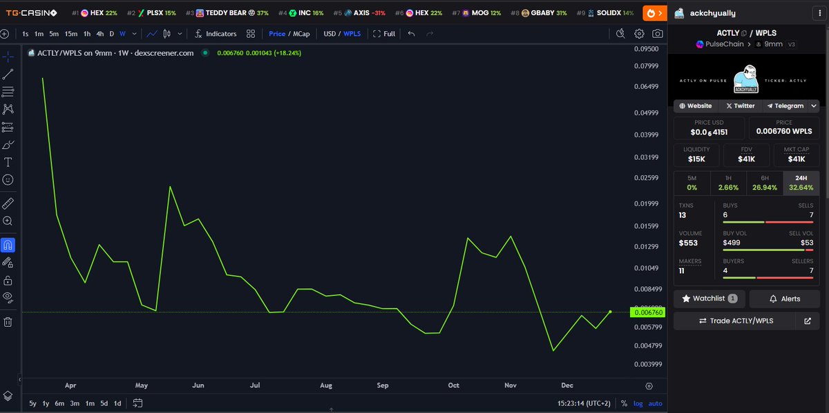 That actually looks like a weekly W vs $PLS

$ACTLY: dexscreener.com/pulsechain/0xa…

<a href="/actlymeme/">ackchyually</a>