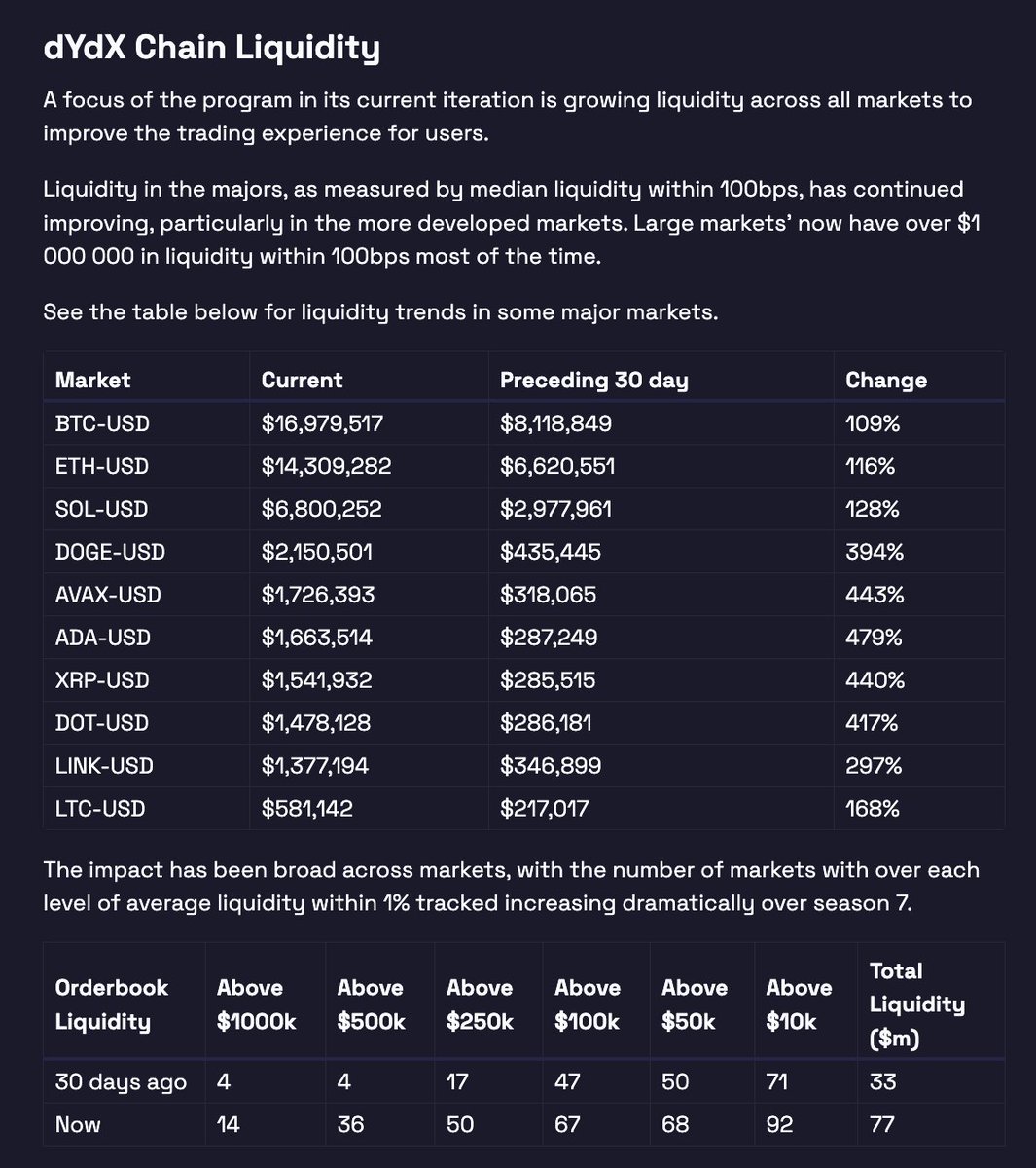 Liquidity has significantly improved on <a href="/dYdX/">dYdX</a> markets since the launch of MegaVault and season 7 of Trading Rewards. More to come! 

x.com/dYdX/status/18…
