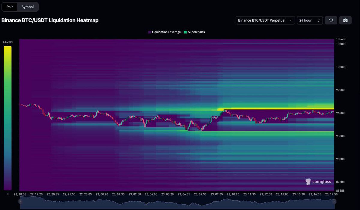 HGabson5888's tweet photo. #BTC is hitting the high liquidation zone.

Rest assure we would be providing some solid signals once we see confirmations in the markets 

Stay tuned for highly profitable signals https://t.co/NJqezDUvlF