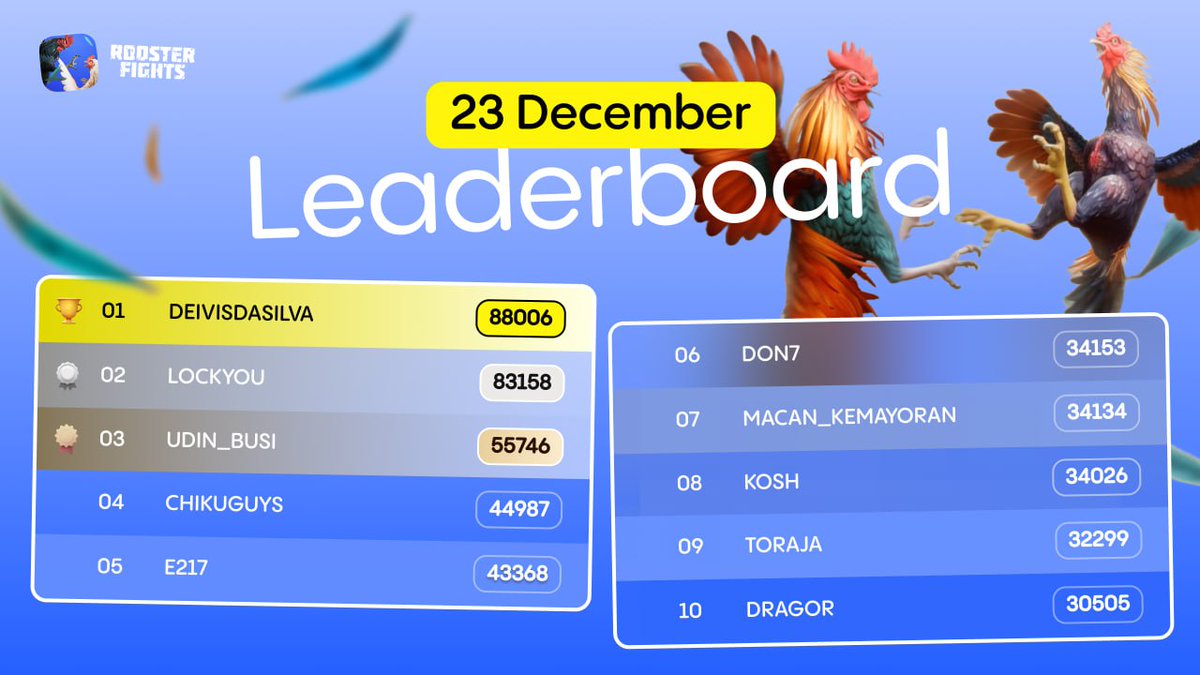 🔥 Updated Leaderboard Alert!

The rankings have shifted, and the competition is heating up! Who’s climbing fast, and who’s holding their ground at the top?

Now’s your time to rise — battle your way to the top 10 and grab those epic rewards! 🎁

Step up, bring your A-game, and