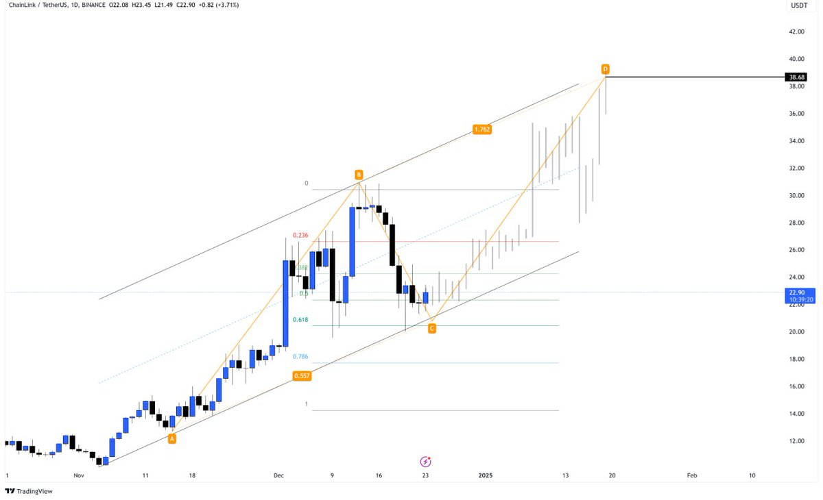 Oppoishe's tweet photo. $LINK Chainlink has broken out of the long-term symmetrical triangle pattern on the weekly chart🔍

Price is currently consolidating within the $19.20 and $29.00 levels💁‍♂️

Try to catch price at the lower support for a good entry with a medium term target at $50🎯 https://t.co/GBDWAanXJA
